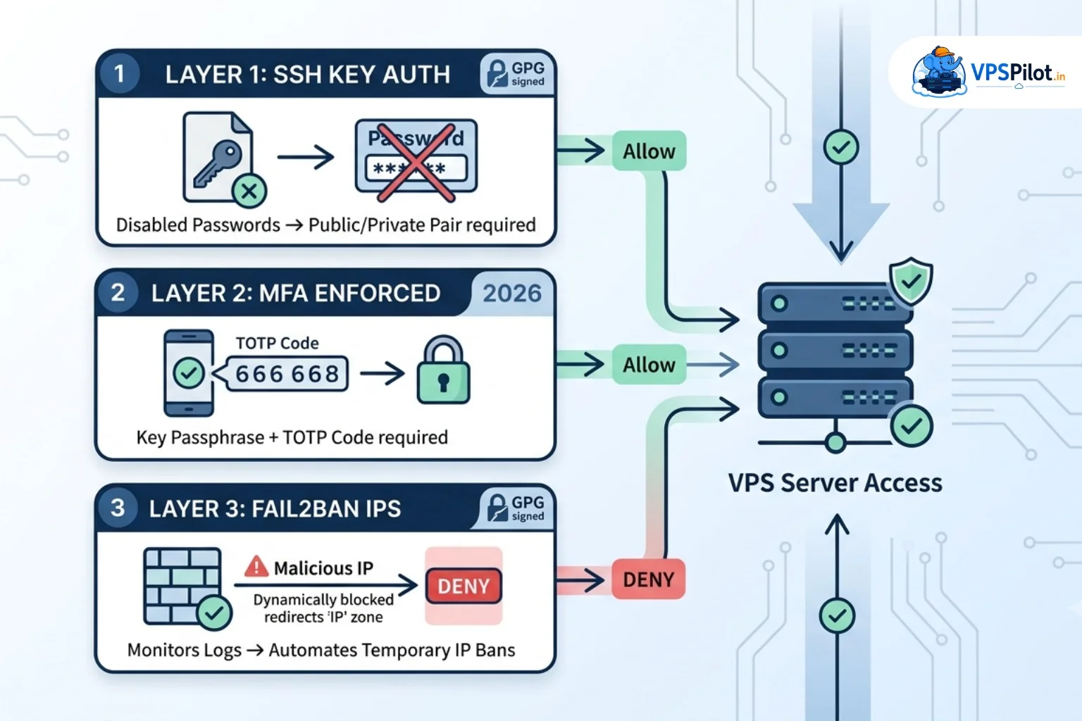 How to Secure SSH Access on a VPS Server Using Keys, MFA, and Fail2Ban thumbnail